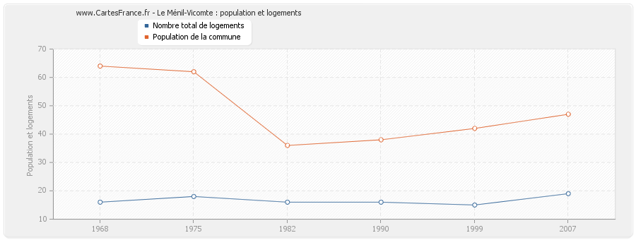 Le Ménil-Vicomte : population et logements